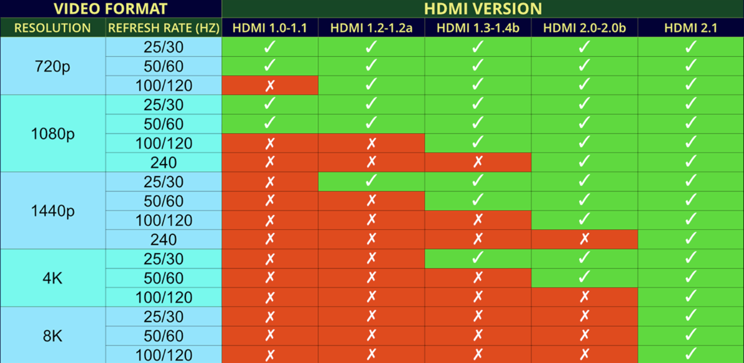 Максимальная частота экрана. HDMI 2.1 таблица. Версии HDMI кабелей таблица. Пропускная способность HDMI 2.0. HDMI 2.1 vs HDMI 2.0.