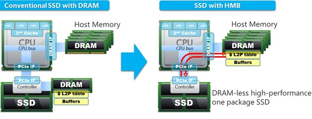 Geleneksel SSD (sol) ve HMB-SSD (sağ): HMB-SSD, SSD üzerinde DRAM yerine ana bilgisayar DRAM'in bir bölümünü kullanır.
