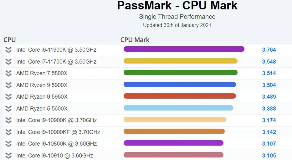 Результат 1 июля. Intel AMD Apple m1. I7 11700k частоты. Тест CPU айфон. Результаты теста процессора i7 11700k.