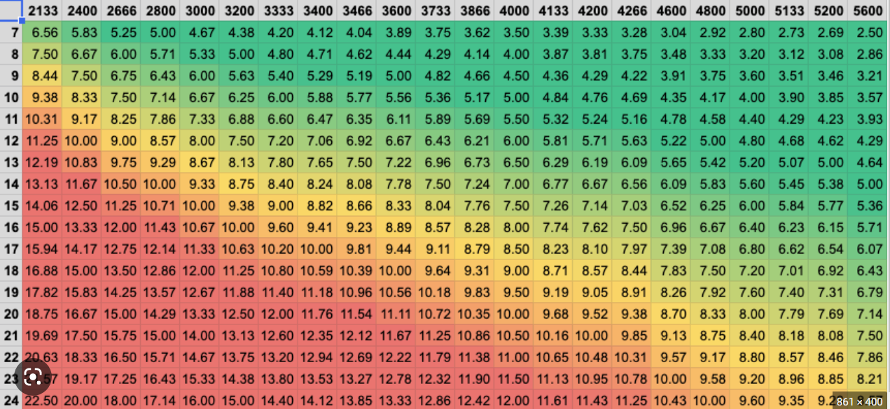 Таблица латентности оперативной памяти ddr4. Тайминги оперативной памяти ddr4 таблица. Таблица таймингов и частоты ddr4. Таблица частот памяти ddr4. Частота 5 5600