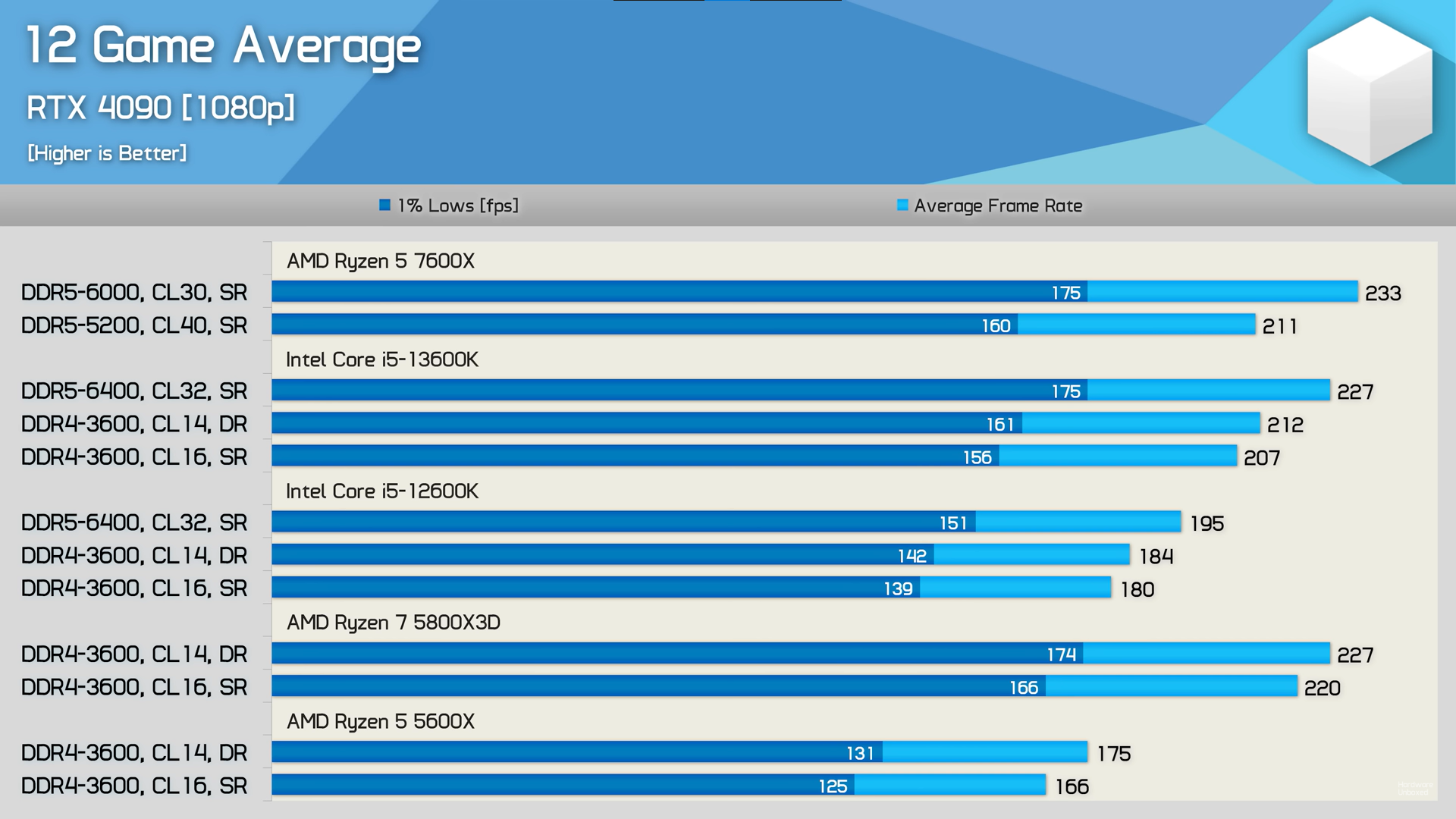 AMD 5800x3d. 7600x vs 5600x. Ryzen 5 7600. Таблица процессоров Ryzen. R5 7600