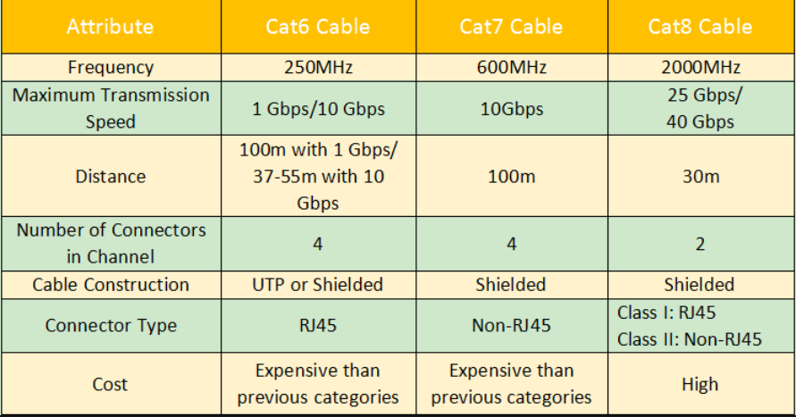 5 6a 7 8. RJ 45 пропускная способность Ethernet. Ethernet 5e скорость. Cat 7 кабель пропускная способность. Кабель Cat 5e скорость передачи.