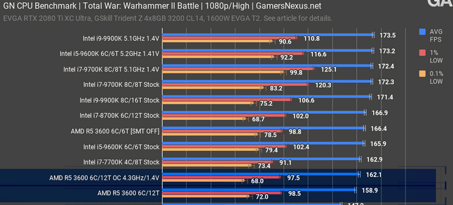 2019-07-19 17_25_35-total-war-2-battle-1080p_amd-r5-3600-cpu-review.png (1000×562) - Brave.png