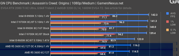 2019-07-19 17_26_57-AMD Ryzen 5 3600 CPU Review & Benchmarks_ Strong Recommendation from GN _ ...png