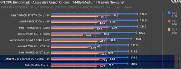 2019-07-19 17_27_09-AMD Ryzen 5 3600 CPU Review & Benchmarks_ Strong Recommendation from GN _ ...png