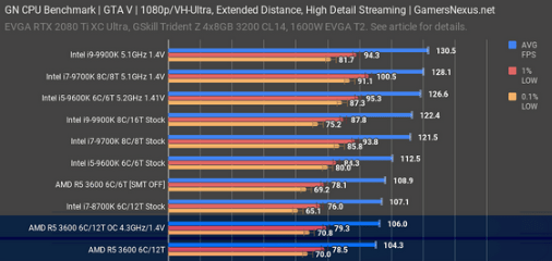 2019-07-19 17_27_20-AMD Ryzen 5 3600 CPU Review & Benchmarks_ Strong Recommendation from GN _ ...png
