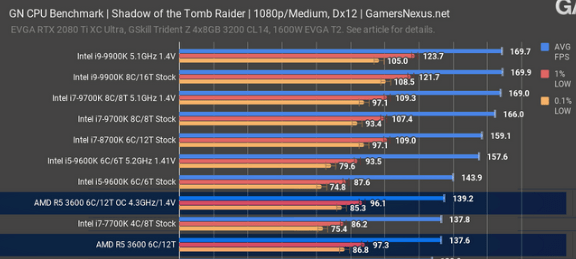 2019-07-19 17_27_59-AMD Ryzen 5 3600 CPU Review & Benchmarks_ Strong Recommendation from GN _ ...png