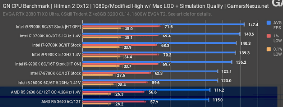 2019-07-19 17_28_09-AMD Ryzen 5 3600 CPU Review & Benchmarks_ Strong Recommendation from GN _ ...png