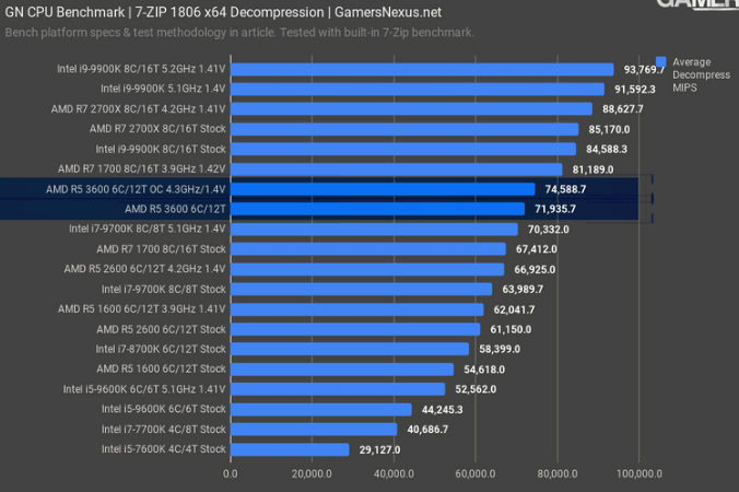 2019-07-19 17_37_51-AMD Ryzen 5 3600 CPU Review & Benchmarks_ Strong Recommendation from GN _ ...png