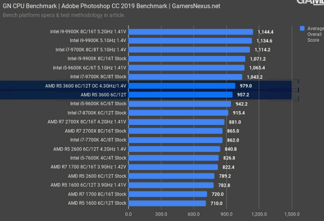 2019-07-19 17_37_57-AMD Ryzen 5 3600 CPU Review & Benchmarks_ Strong Recommendation from GN _ ...png