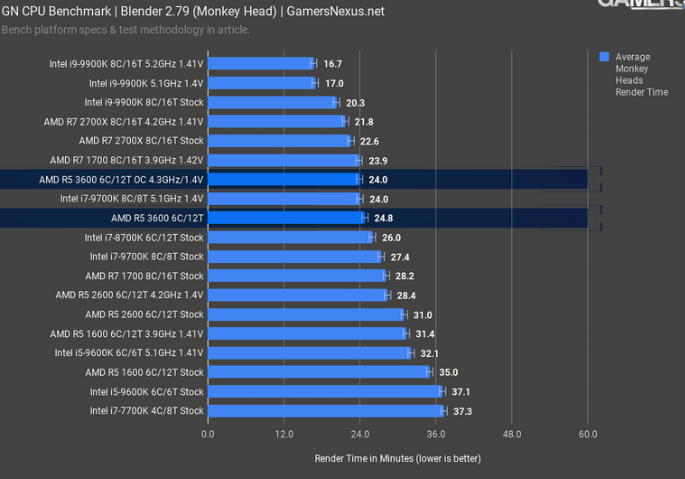 2019-07-19 17_38_07-AMD Ryzen 5 3600 CPU Review & Benchmarks_ Strong Recommendation from GN _ ...png
