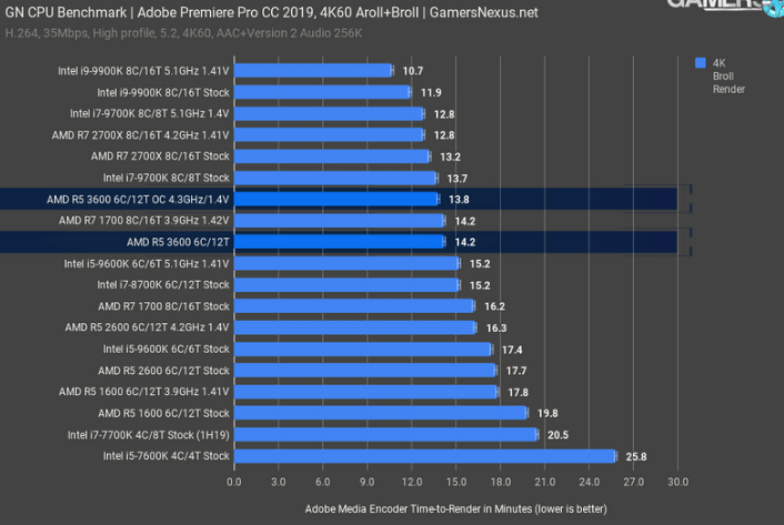 2019-07-19 17_38_39-AMD Ryzen 5 3600 CPU Review & Benchmarks_ Strong Recommendation from GN _ ...png