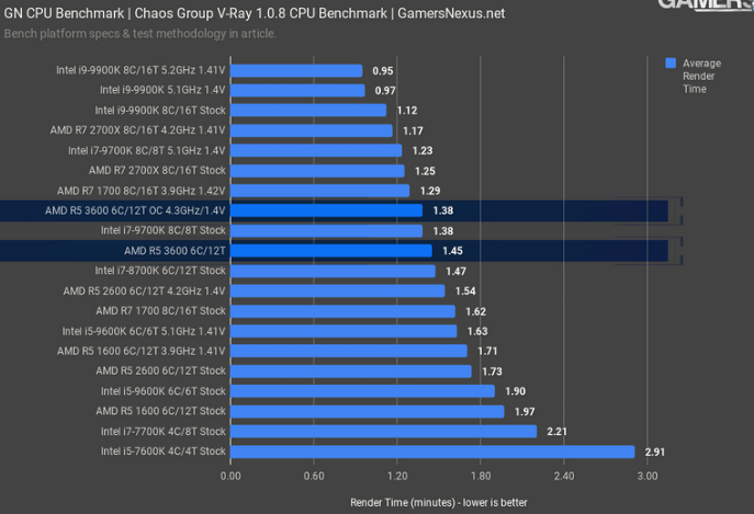 2019-07-19 17_38_49-AMD Ryzen 5 3600 CPU Review & Benchmarks_ Strong Recommendation from GN _ ...png