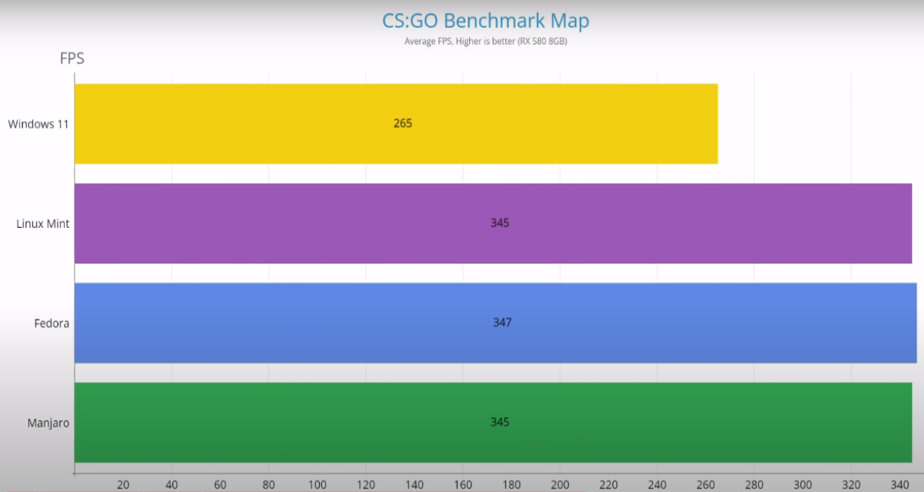 (3125) Windows 11 vs Linux Mint vs Manjaro KDE vs Fedora 35 - Speed Test! - YouTube - Brave 27...png