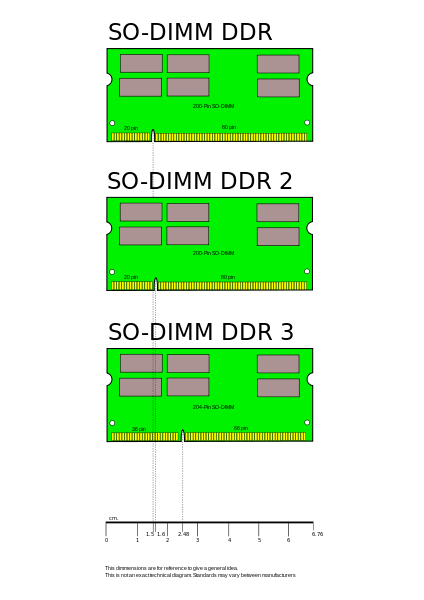 424px-Laptop_SODIMM_DDR_Memory_Comparison_V2.svg.png