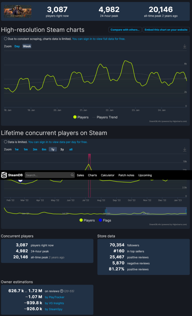 Age of Empires III Definitive Edition (App 933110) · Steam Charts.png