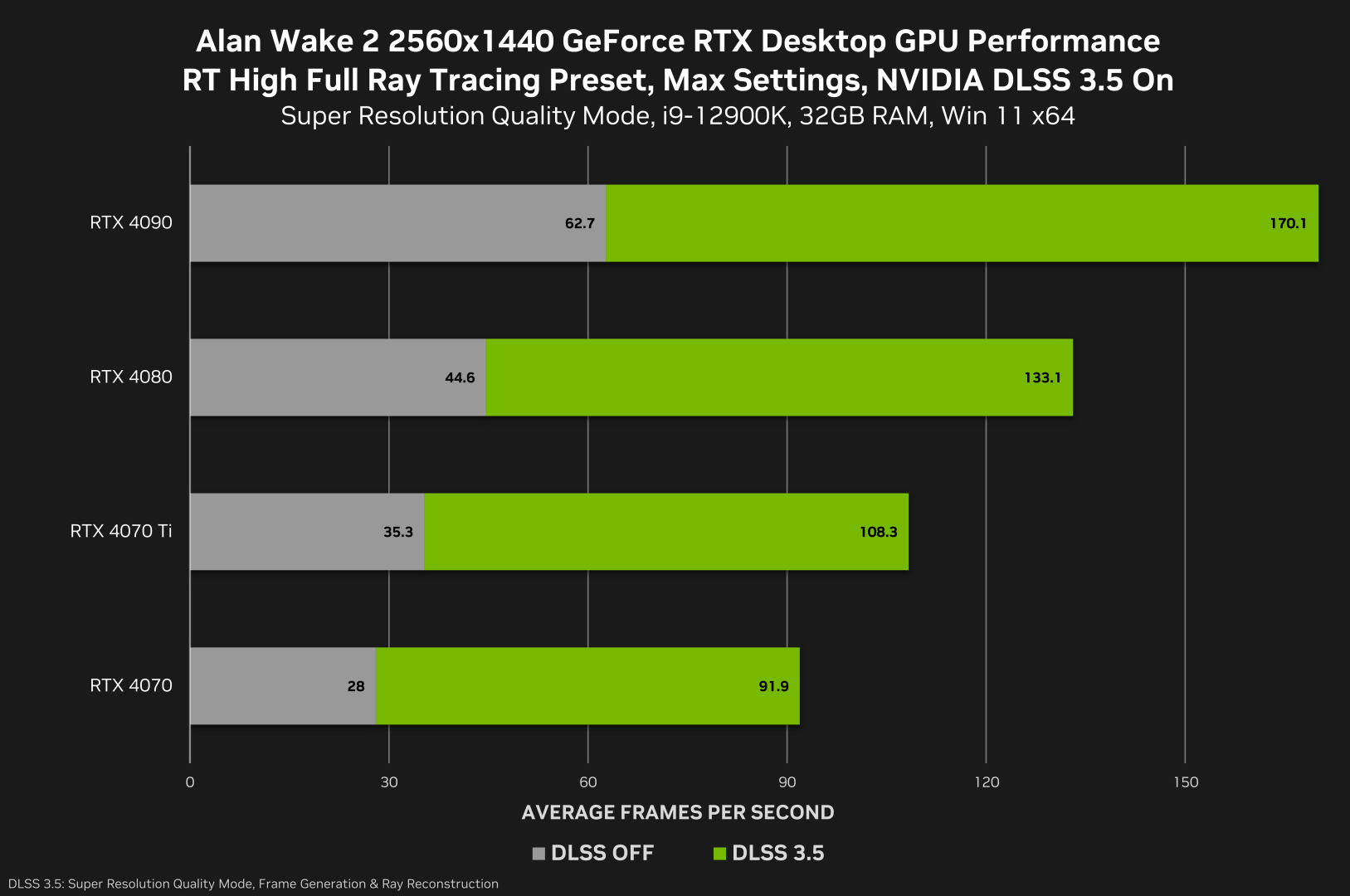 alan-wake-2-geforce-rtx-2560x1440-rt-high-nvidia-dlss-3-5-desktop-gpu-performance.png
