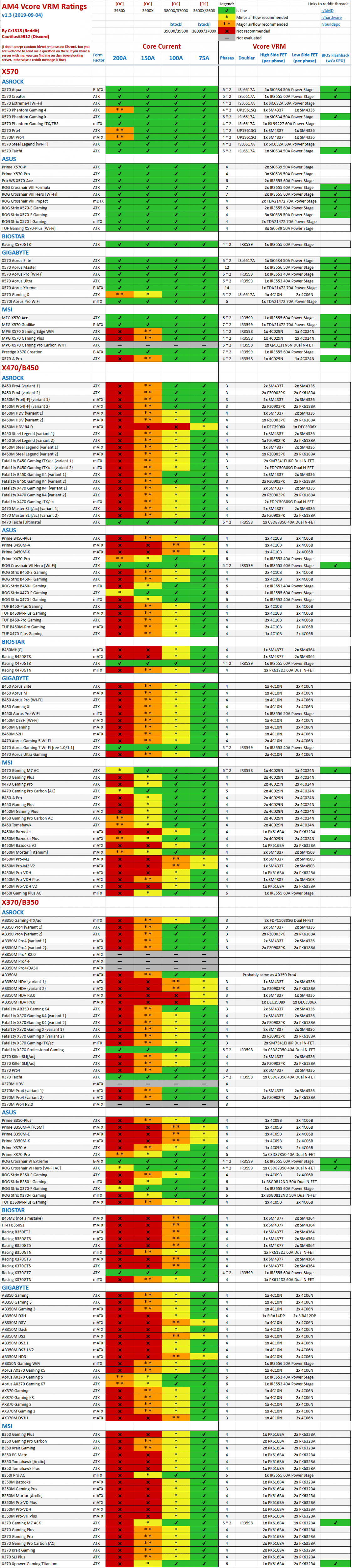 AM4 Motherboard VRM List(Comparing).png