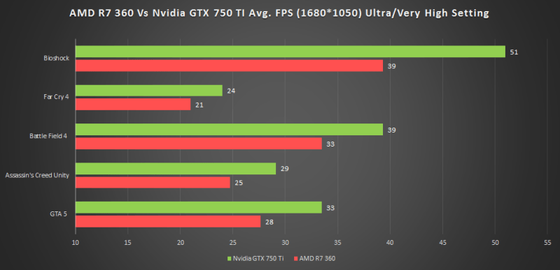 AMD-R7-370-Vs-Nvidia-GTX-750-TI-1680-1050-perfromance-800x387.png.pagespeed.ce.vicpY6xXty.png