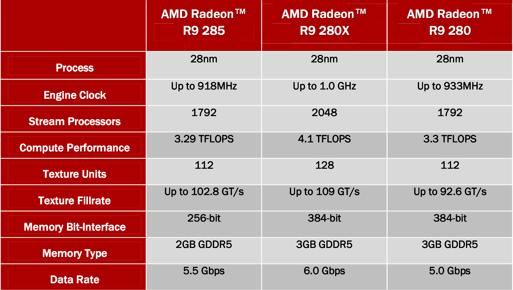 Видеокарты amd radeon сравнение. AMD Radeon r9 285. 128 Терафлопс. Поколения видеокарт от АМД. AMD Radeon r9 285 MSI.