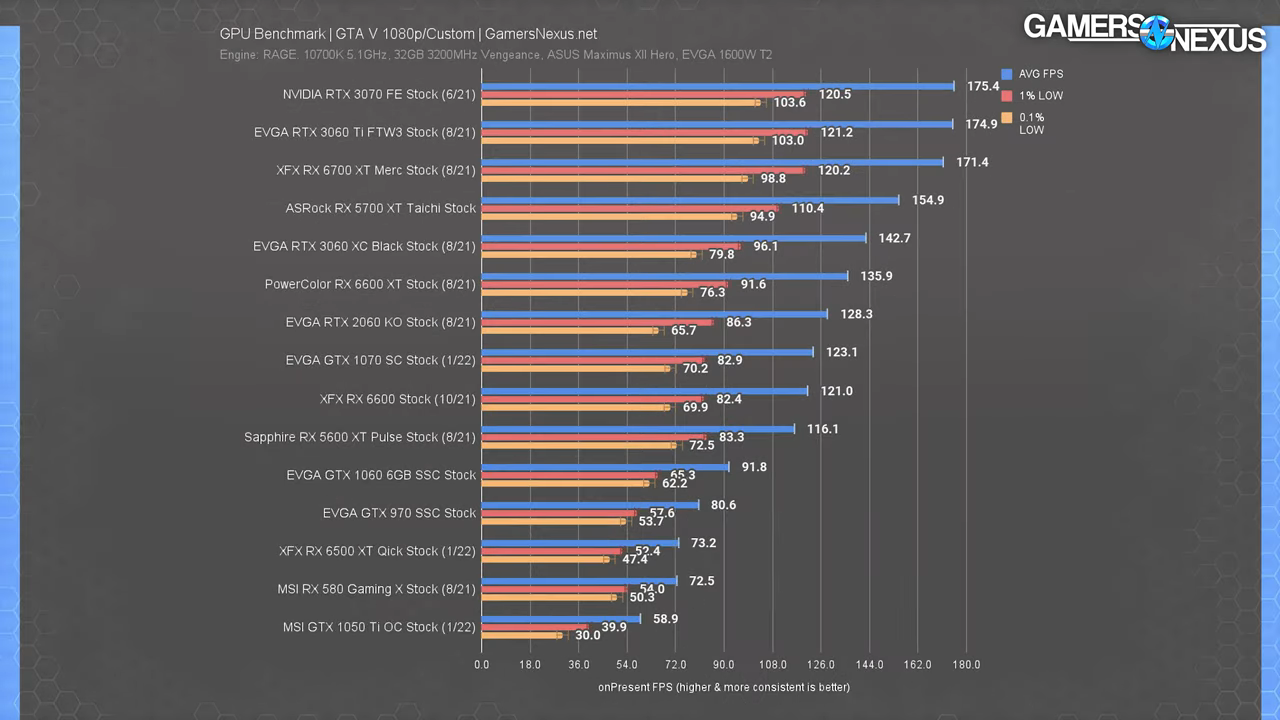 AMD RX 6500 XT is Worse Than 2016's GPUs_ Benchmarks vs. GTX 1060, 970, 960, & RX 580 17-19 sc...png