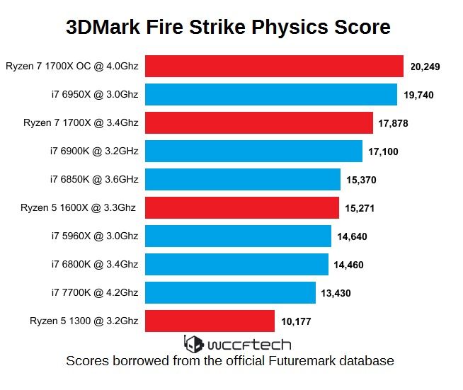 AMD-Ryzen-3DMak-Fire-Strike-Physics-Score-WM.jpg