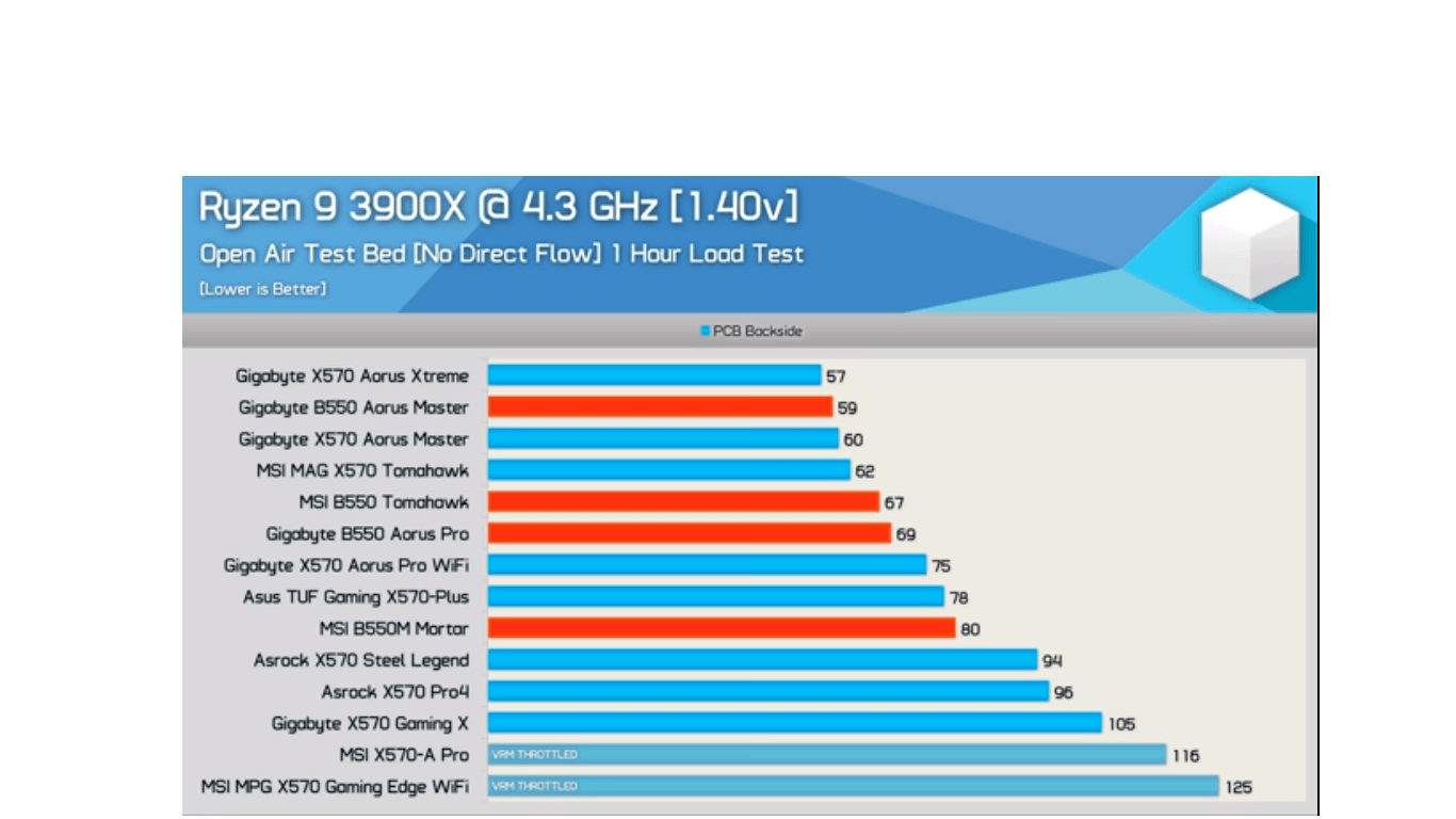 B550 and X570 Temp Comparision (OC).png