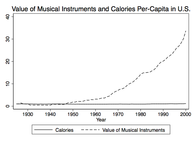 Calories-per-capita-and-value-of-musical-instruments-per-capita-in-the-US-from.png