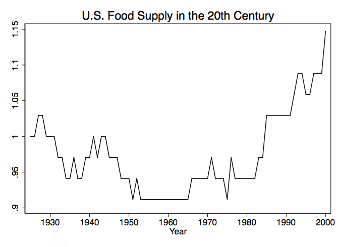 Calories-per-capita-in-the-US-from-1929-2000-For-ease-of-comparison-calories-per.png