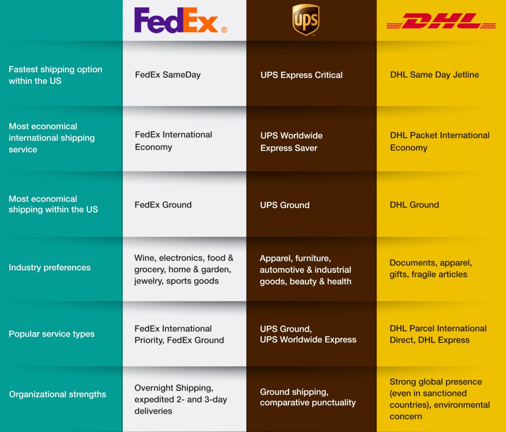DHL, FedEx ve UPS'i karşılaştıran bir grafik