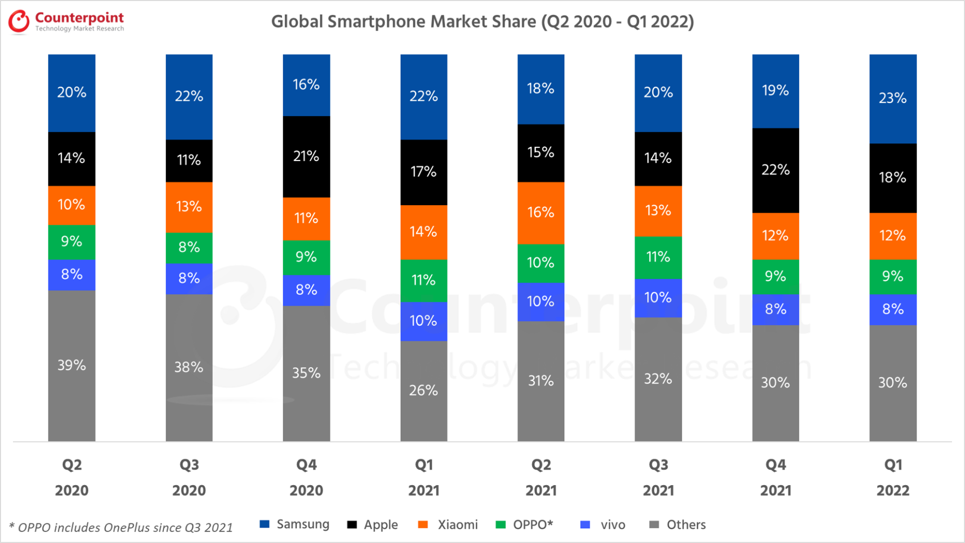Counterpoint-Research-Global-Smartphone-Market-Q1-2022.png