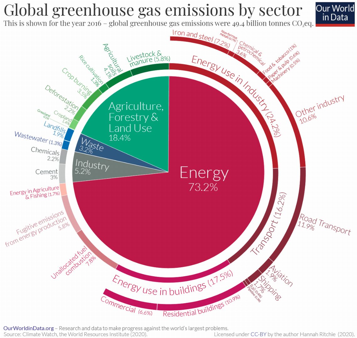 Emissions-by-sector-%E2%80%93-pie-charts.png