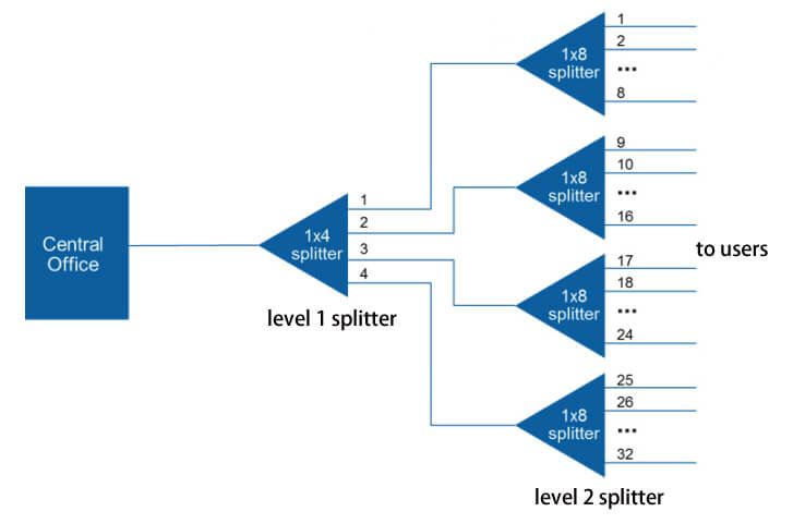FTTH-Network-Splitting-Level-Design.jpg