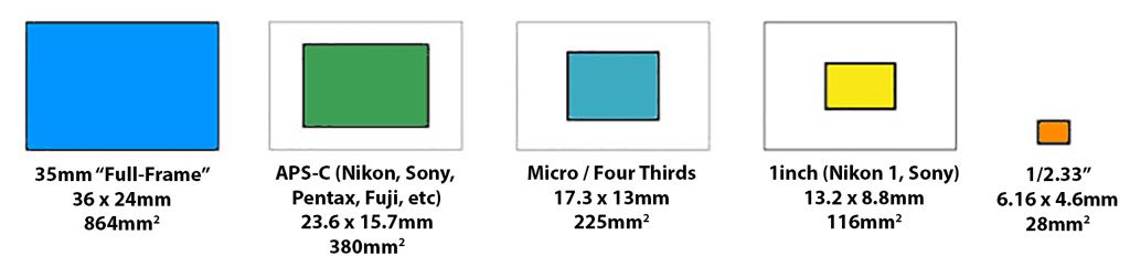 full-frame-aps-c-micro-four-thirds-1inch-compact-sensor-size.jpg