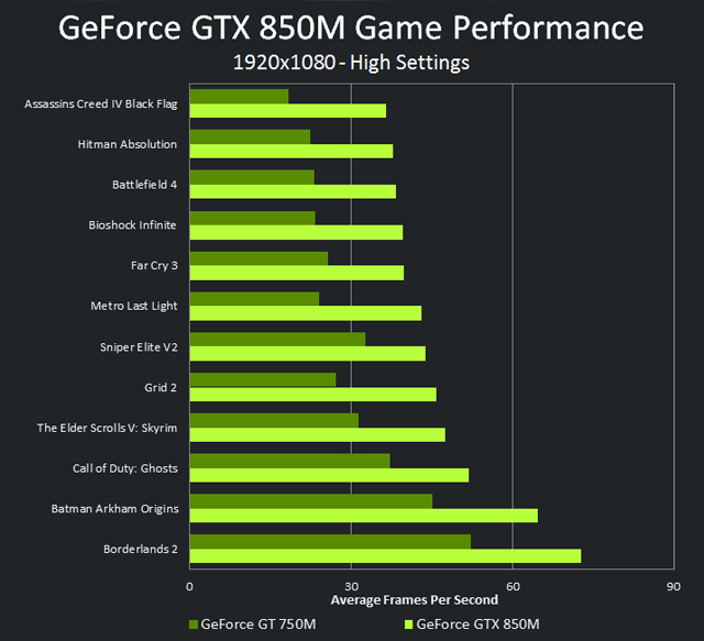 geforce-gtx-850m-vs-gt-750m-performance-chart.png
