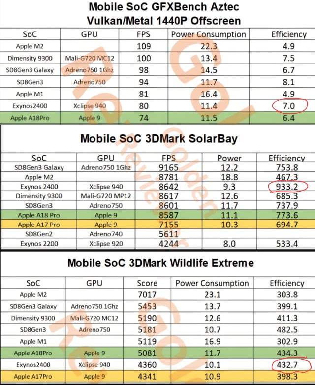 holy-hell-exynos-2400-4nm-is-better-than-a18-pro-in-gpu-3nm-v0-jr56h4ulniqd1 (1).jpeg