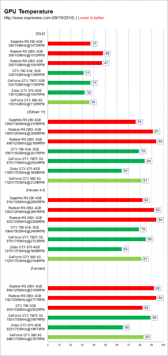 NVIDIA-GeForce-GTX-980-and-GTX-970-GPU-Temperatures-566x1200.png