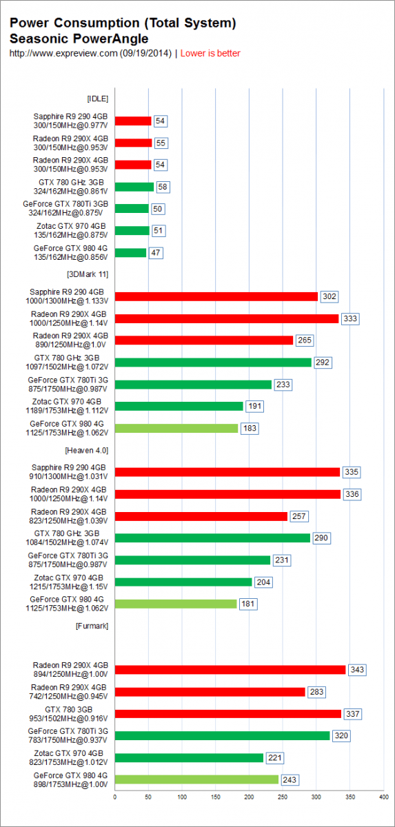 NVIDIA-GeForce-GTX-980-and-GTX-970-Power-Consumption-Total-System-573x1200.png
