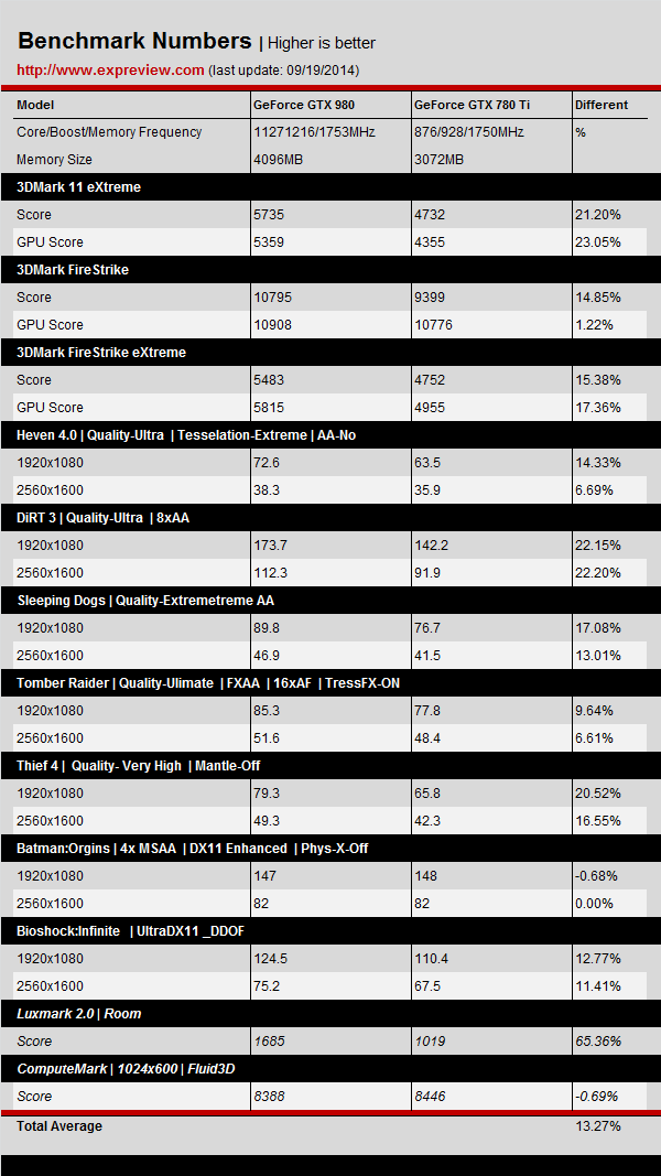 NVIDIA-GeForce-GTX-980-vs-GeForce-GTX-780-Ti.png