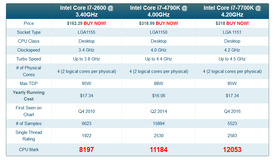I3 8145u характеристики. I7 8700 Max TDP. TDP 95 W. Fclga2011 v2 сравнение. Rx580 xeon
