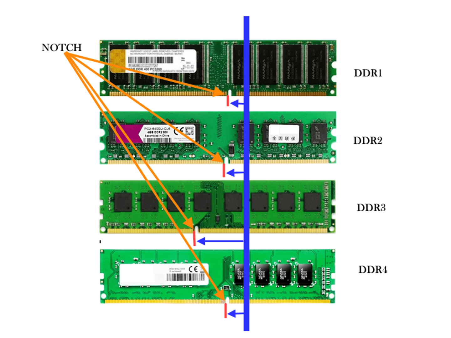 RAM-Distance-of-Notch-and-its-difference-Physically-DDR1-DDR2-DDR3-DDR4-DDR5-1.png