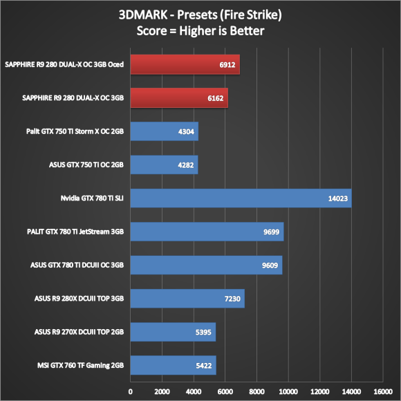 SAPPHIRE-R9-280-DUAL-X-OC-Benchmarks-12.png
