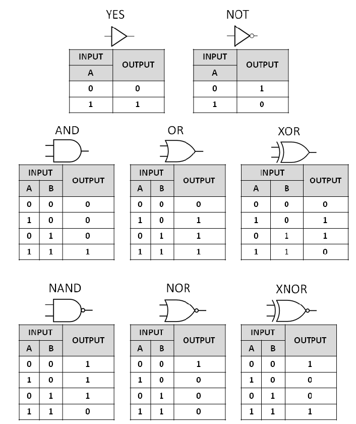 Summary-of-the-common-Boolean-logic-gates-with-symbols-and-truth-tables.png