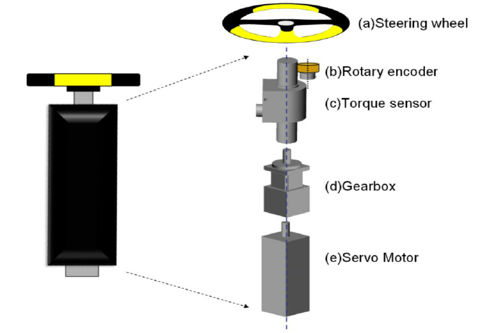 The-steering-subsystem-a-Universal-steering-wheel-b-Rotary-encoder.png