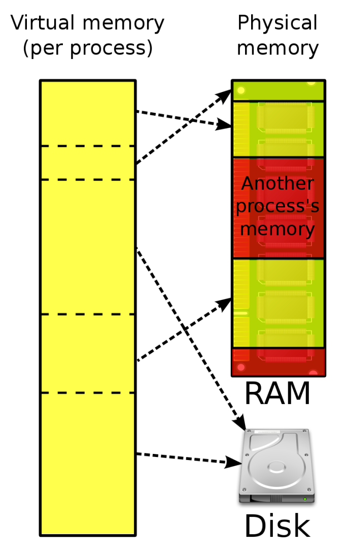 virtual memory and physical memory.png