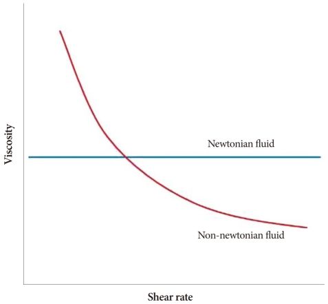 Viscosity-of-Newtonian-and-non-Newtonian-fluids-according-to-shear-rate.jpg