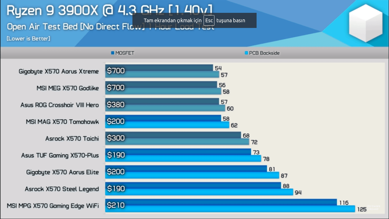X570 Mobo Temp Comparision.png
