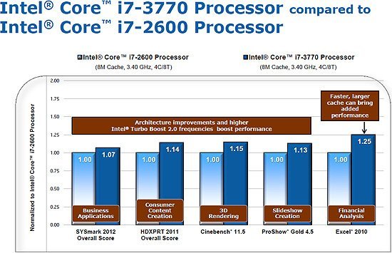 Intel Ivy Bridge Benchmark 2