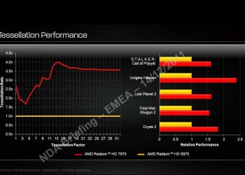 AMD Radeon HD 7970 vs HD 6970 Performans Kıyaslaması