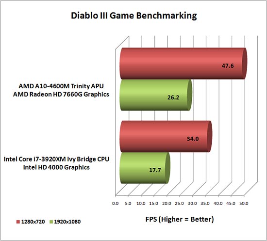 diablo-3-benchmark Diablo 3 Benchmark